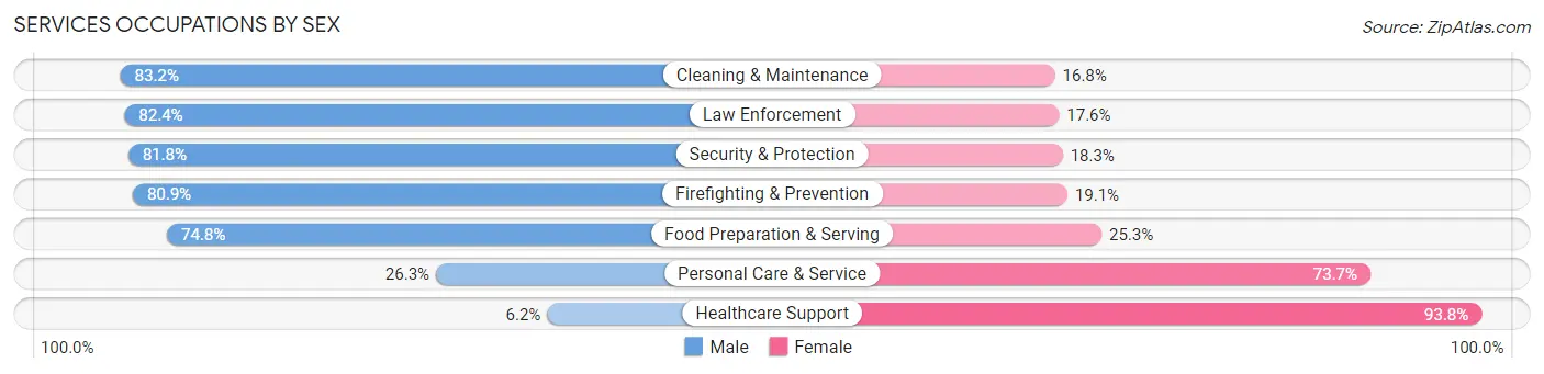Services Occupations by Sex in Oceanside