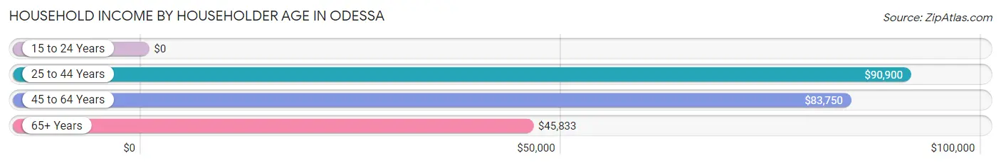 Household Income by Householder Age in Odessa