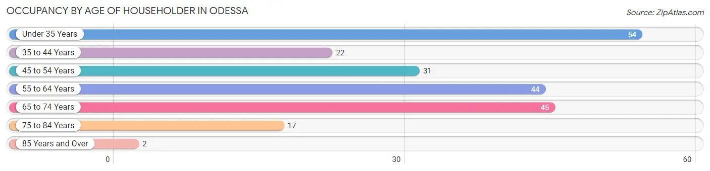 Occupancy by Age of Householder in Odessa