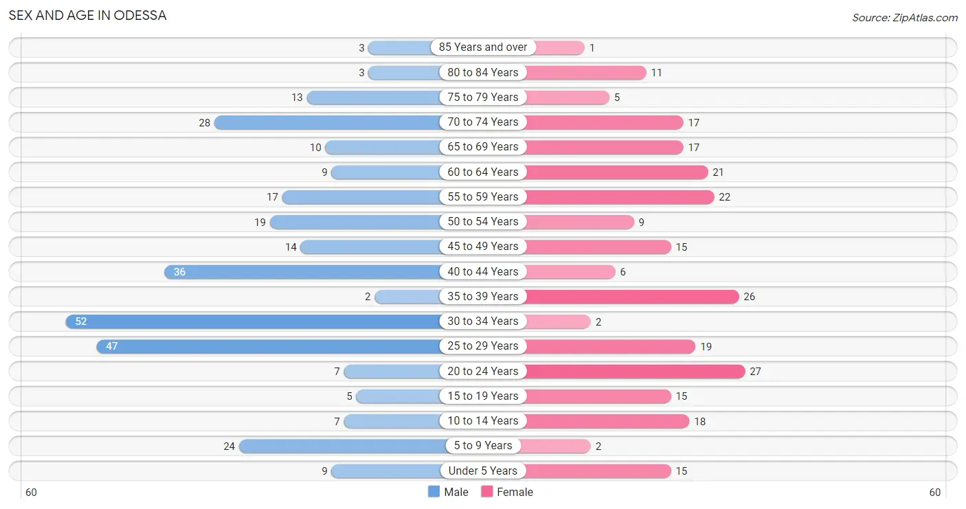 Sex and Age in Odessa