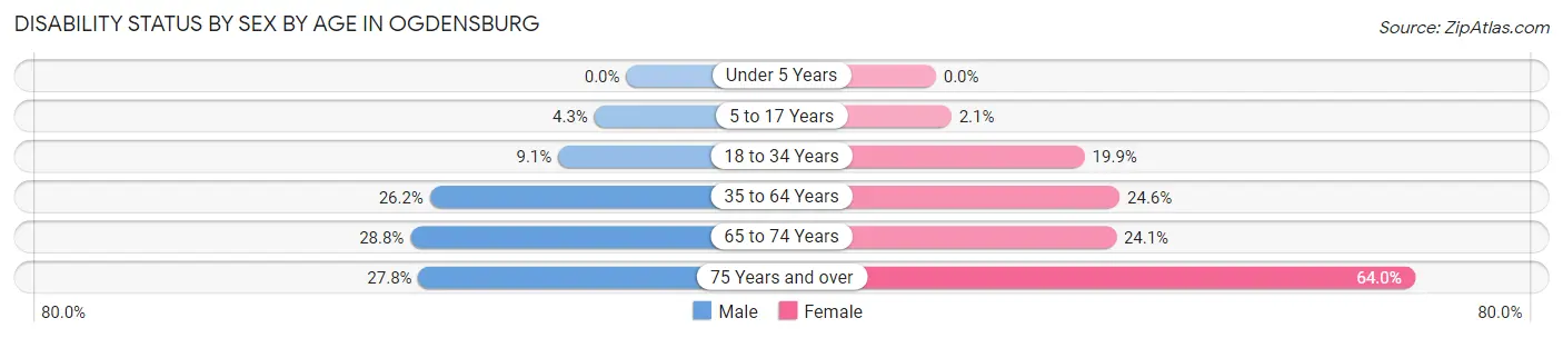 Disability Status by Sex by Age in Ogdensburg