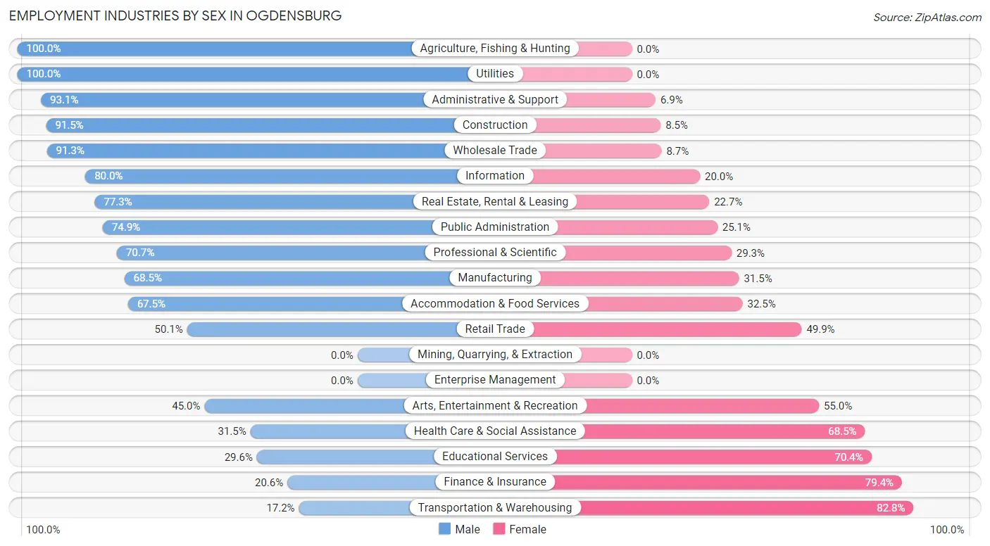 Employment Industries by Sex in Ogdensburg