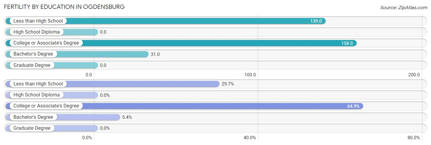 Female Fertility by Education Attainment in Ogdensburg