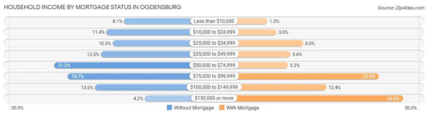 Household Income by Mortgage Status in Ogdensburg