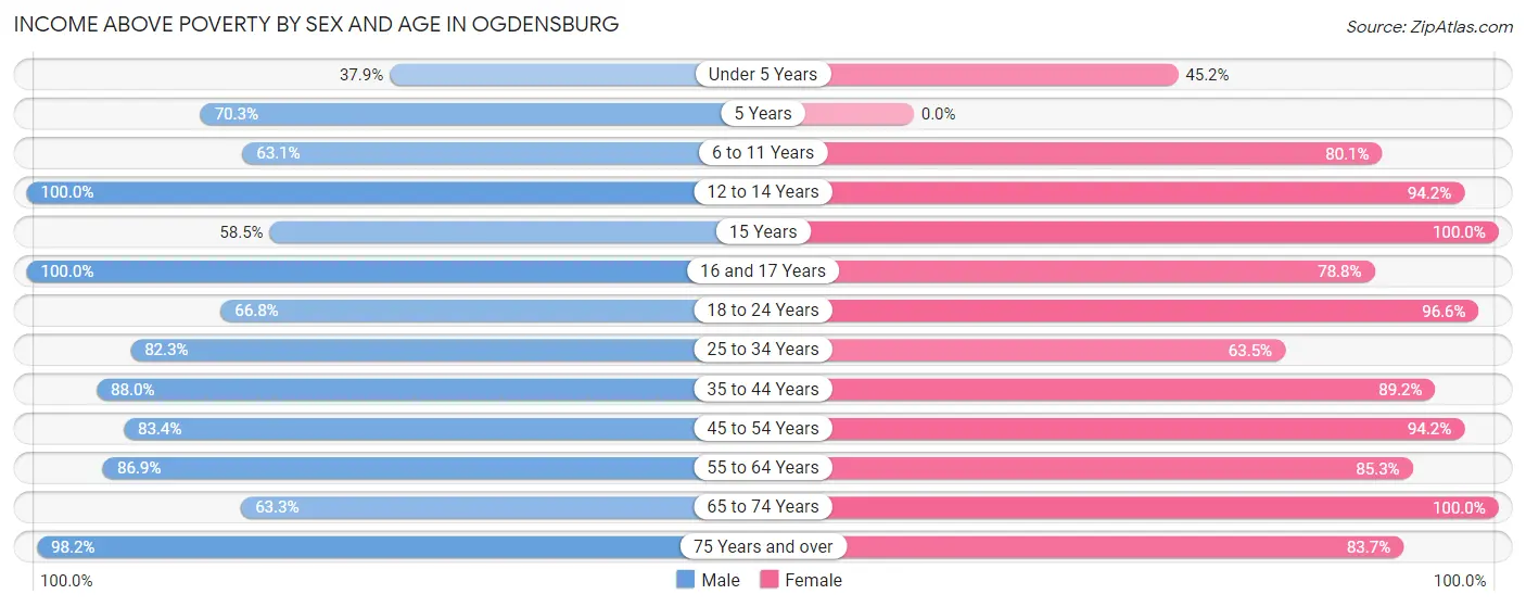 Income Above Poverty by Sex and Age in Ogdensburg