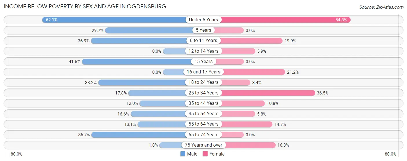 Income Below Poverty by Sex and Age in Ogdensburg