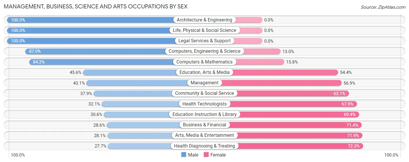 Management, Business, Science and Arts Occupations by Sex in Ogdensburg