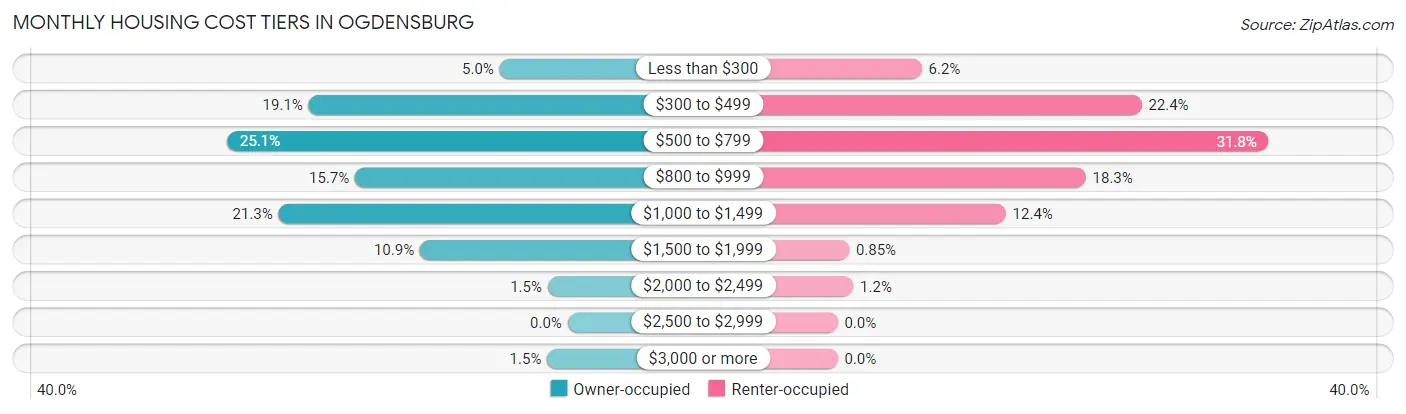 Monthly Housing Cost Tiers in Ogdensburg