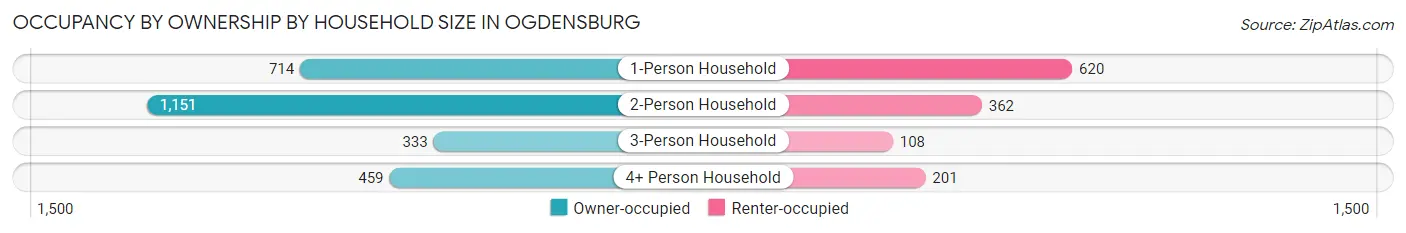 Occupancy by Ownership by Household Size in Ogdensburg