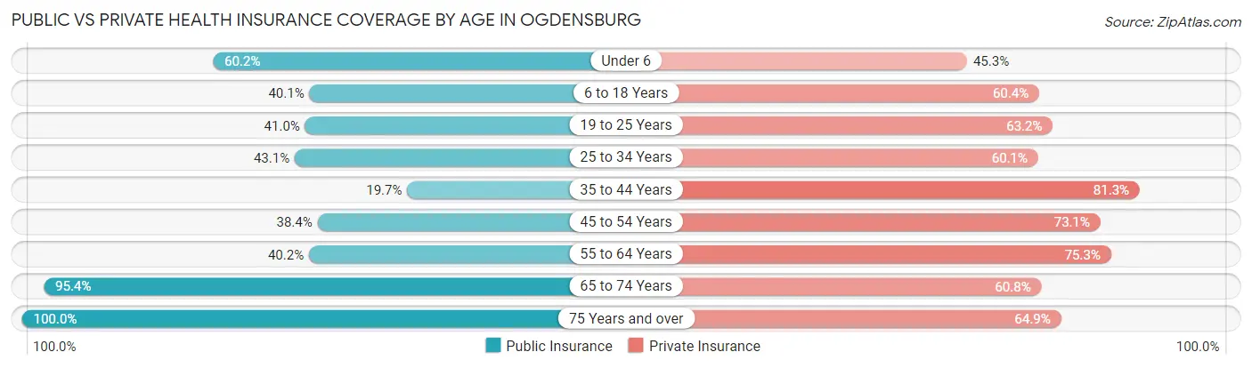 Public vs Private Health Insurance Coverage by Age in Ogdensburg