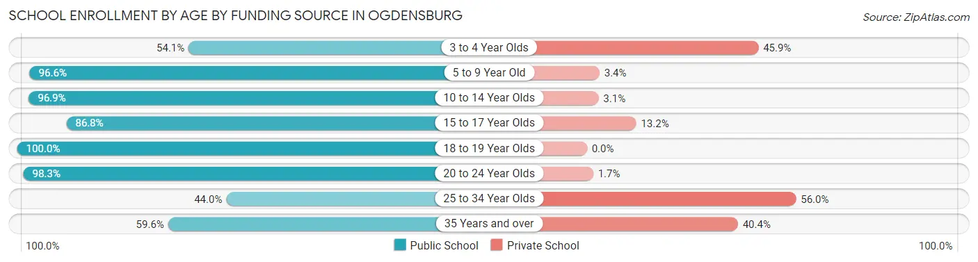 School Enrollment by Age by Funding Source in Ogdensburg