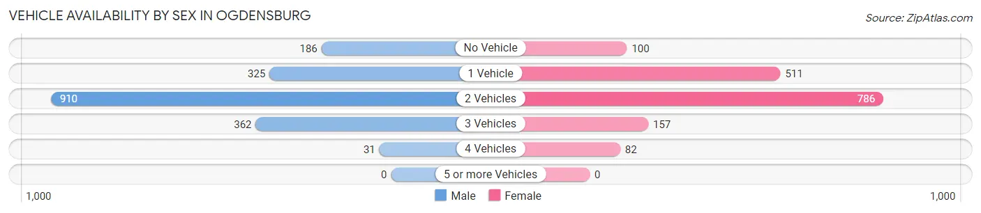 Vehicle Availability by Sex in Ogdensburg