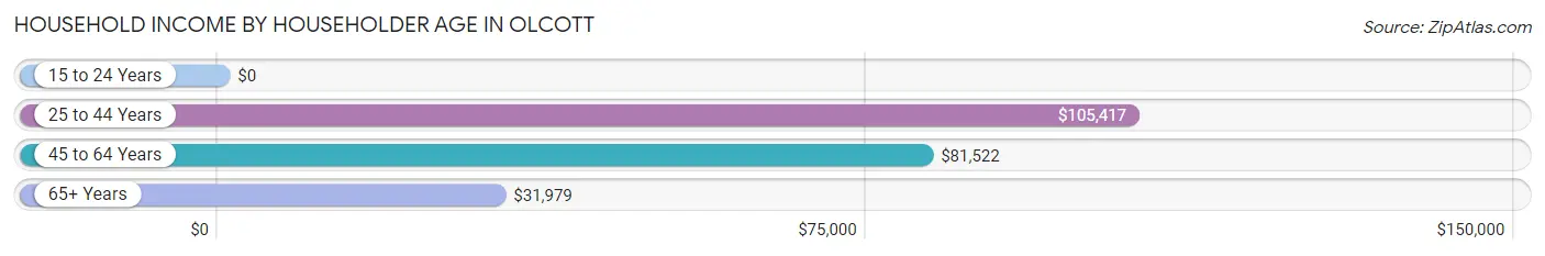 Household Income by Householder Age in Olcott