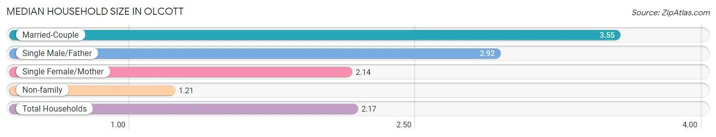 Median Household Size in Olcott