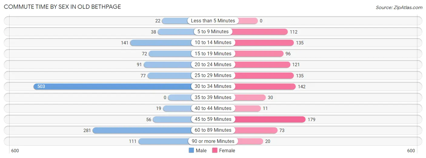 Commute Time by Sex in Old Bethpage