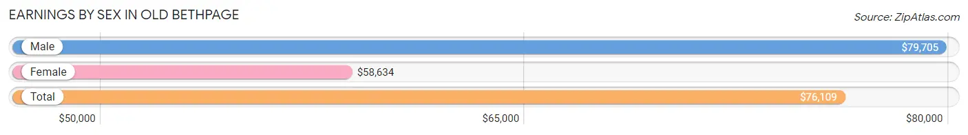 Earnings by Sex in Old Bethpage