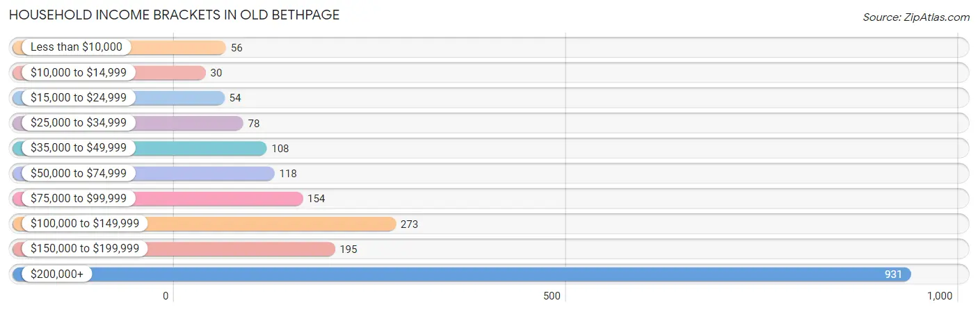 Household Income Brackets in Old Bethpage