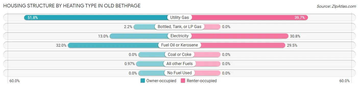 Housing Structure by Heating Type in Old Bethpage