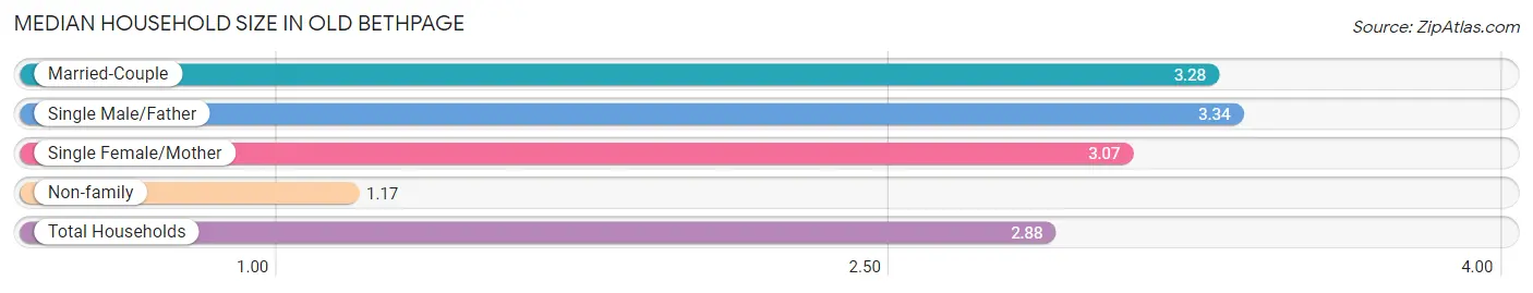 Median Household Size in Old Bethpage