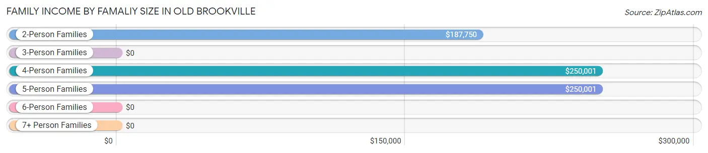 Family Income by Famaliy Size in Old Brookville