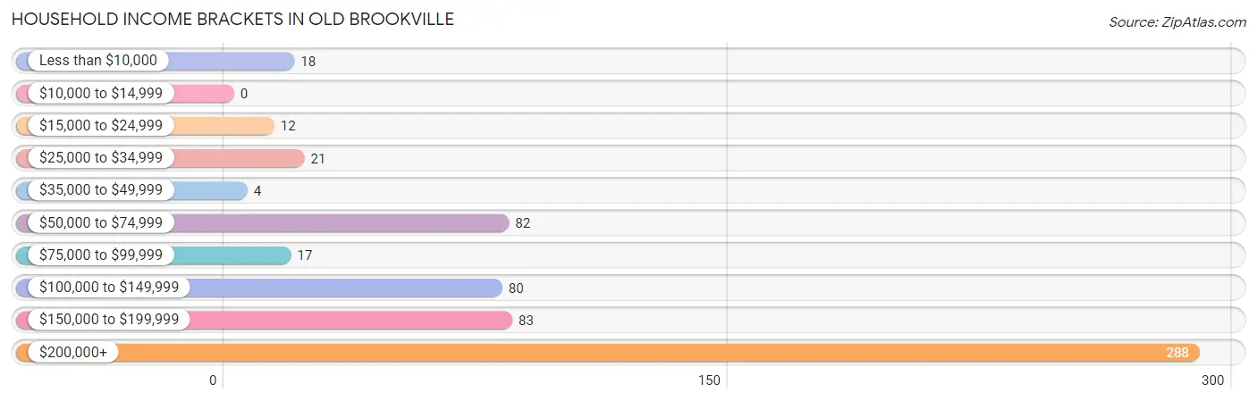 Household Income Brackets in Old Brookville