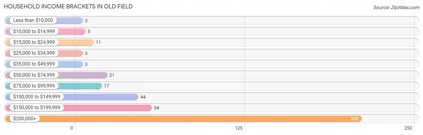 Household Income Brackets in Old Field