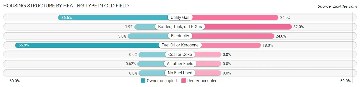 Housing Structure by Heating Type in Old Field