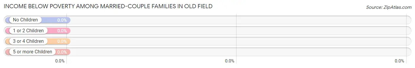 Income Below Poverty Among Married-Couple Families in Old Field