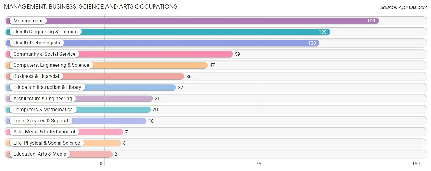 Management, Business, Science and Arts Occupations in Old Field