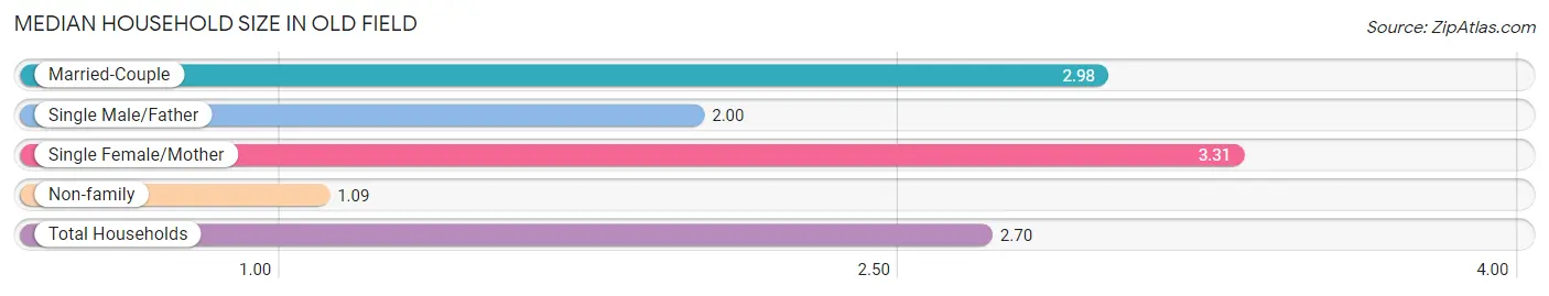 Median Household Size in Old Field