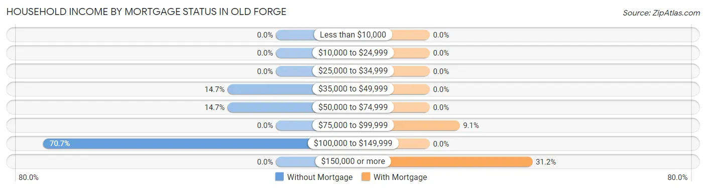 Household Income by Mortgage Status in Old Forge