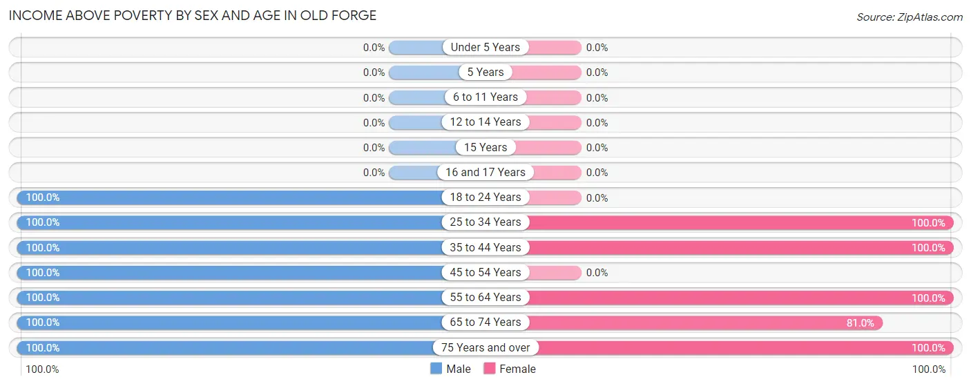 Income Above Poverty by Sex and Age in Old Forge