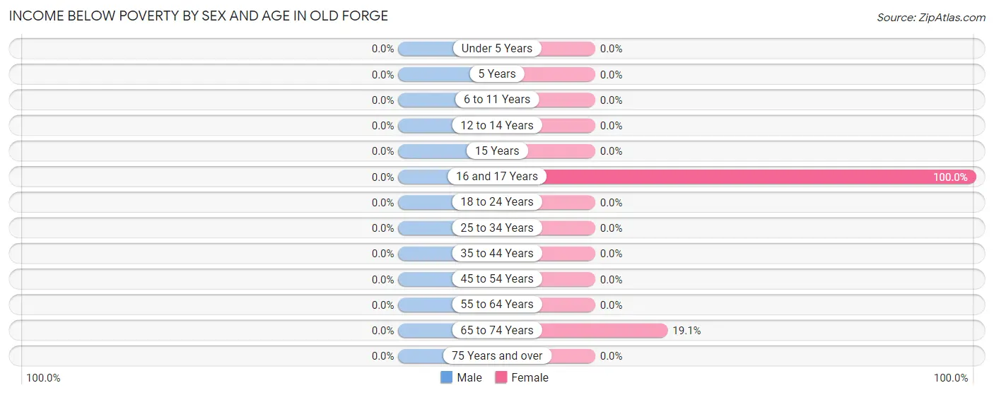 Income Below Poverty by Sex and Age in Old Forge