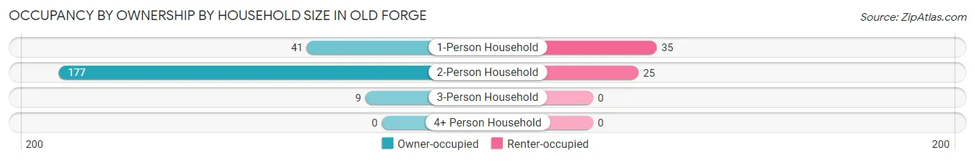 Occupancy by Ownership by Household Size in Old Forge