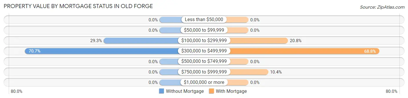 Property Value by Mortgage Status in Old Forge
