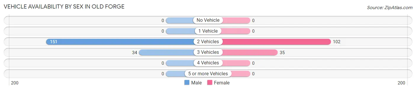 Vehicle Availability by Sex in Old Forge