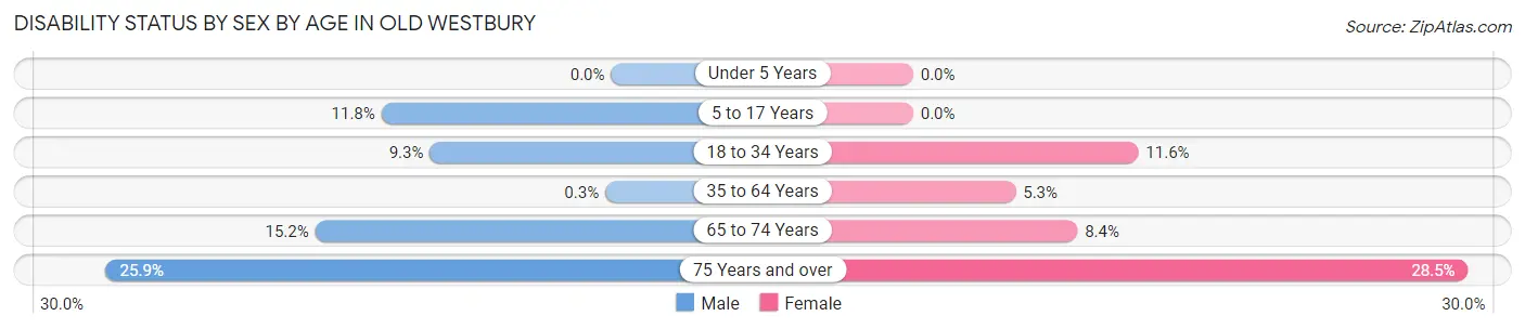 Disability Status by Sex by Age in Old Westbury