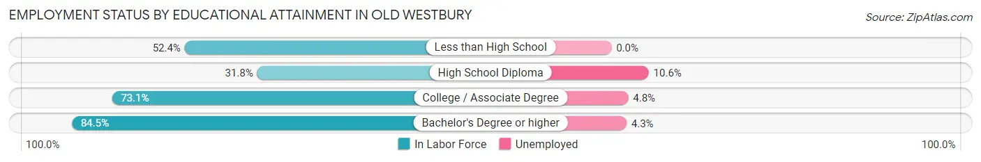Employment Status by Educational Attainment in Old Westbury