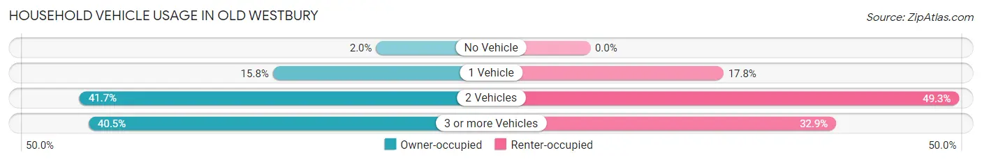 Household Vehicle Usage in Old Westbury