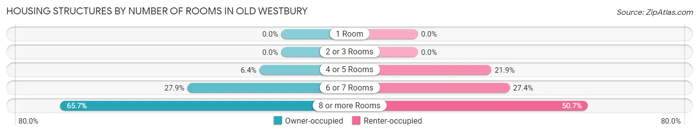 Housing Structures by Number of Rooms in Old Westbury