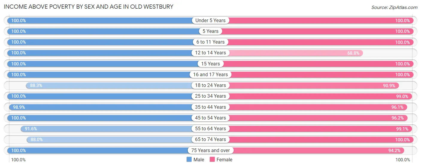 Income Above Poverty by Sex and Age in Old Westbury