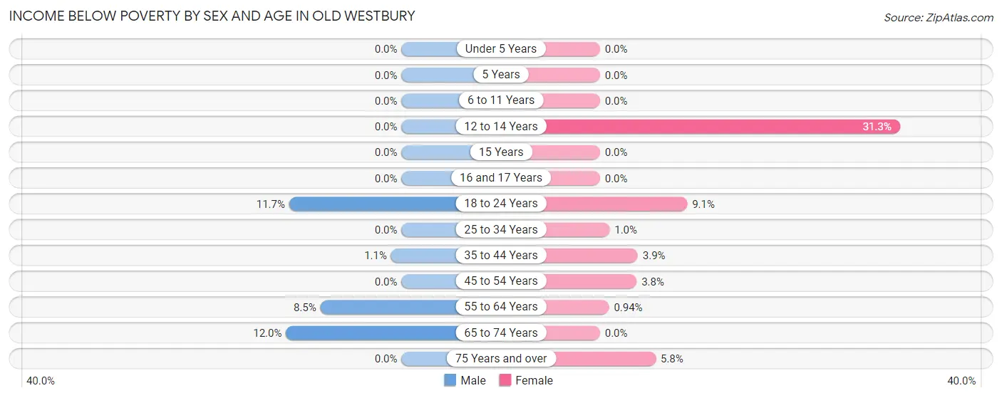 Income Below Poverty by Sex and Age in Old Westbury