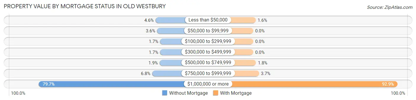 Property Value by Mortgage Status in Old Westbury