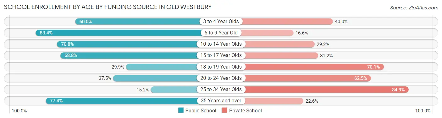 School Enrollment by Age by Funding Source in Old Westbury