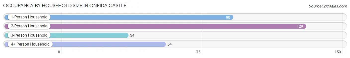 Occupancy by Household Size in Oneida Castle