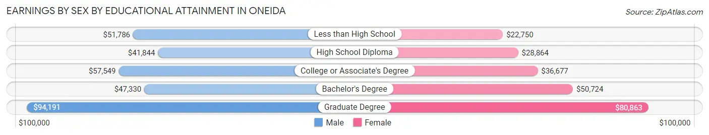 Earnings by Sex by Educational Attainment in Oneida