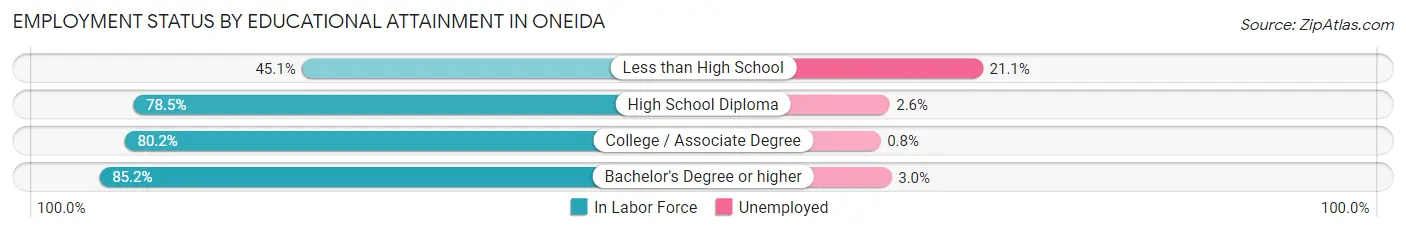 Employment Status by Educational Attainment in Oneida