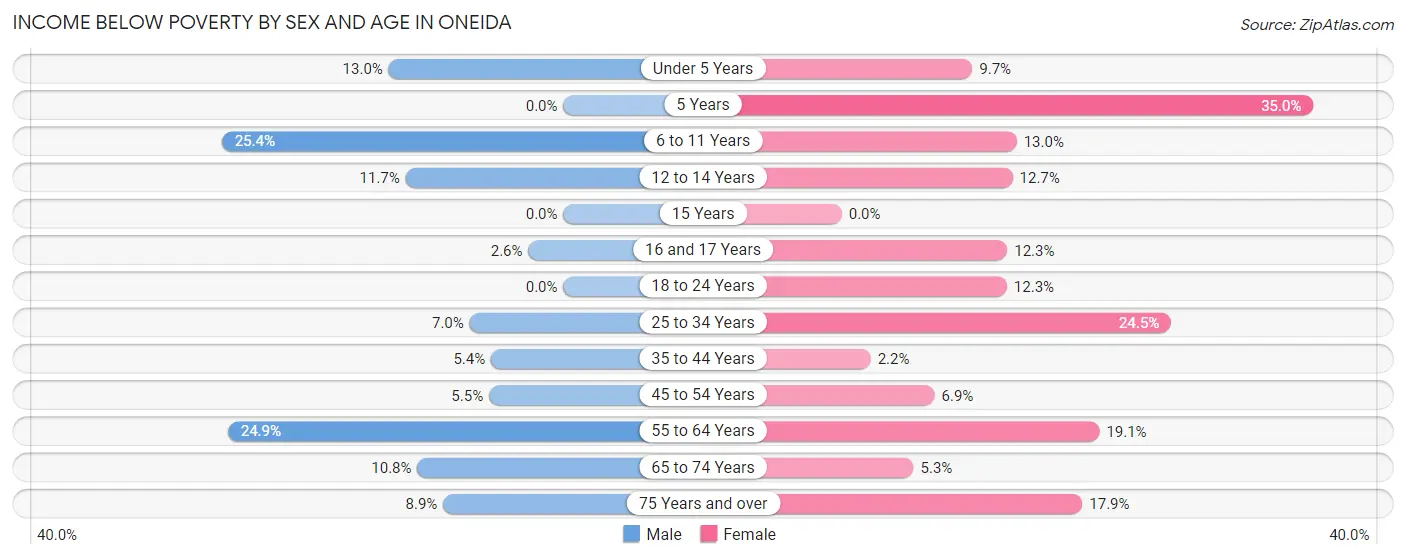 Income Below Poverty by Sex and Age in Oneida