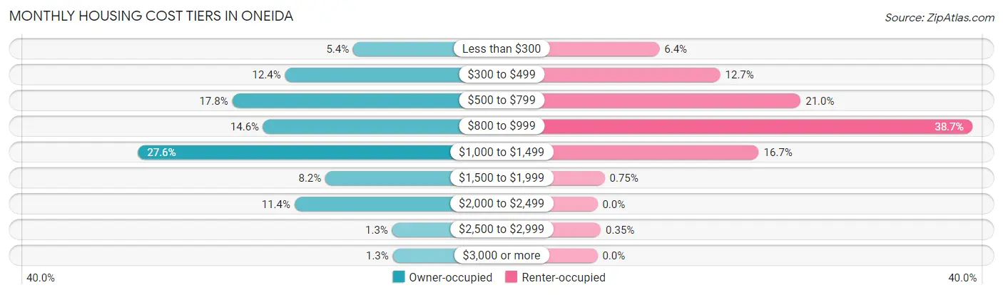Monthly Housing Cost Tiers in Oneida