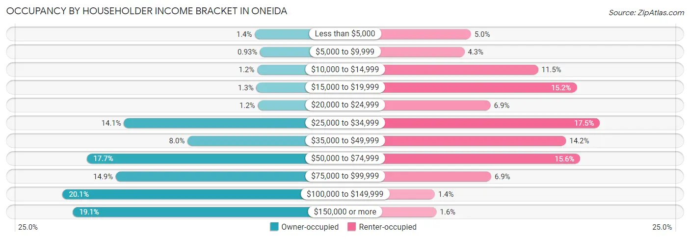 Occupancy by Householder Income Bracket in Oneida
